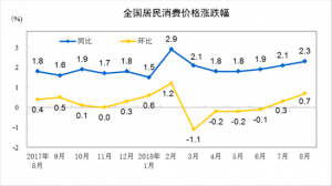 �y(t��ng)Ӌ�֣�8�·�CPIͬ���ϝq2.3% �h(hu��n)���ϝq0.7%