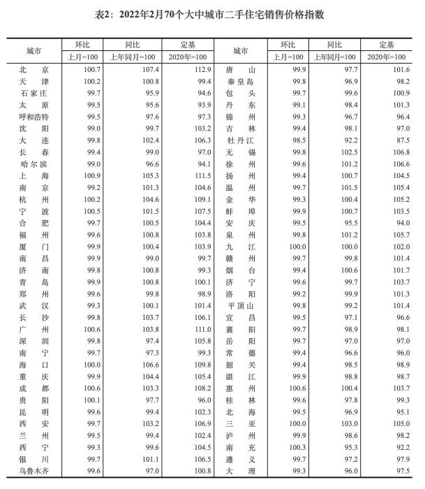 2022��2��70�����г����½���Ʒסլ�N�ۃr��ָ��(sh��)���؈D�ԇ��ҽy(t��ng)Ӌ�ֹپW(w��ng)